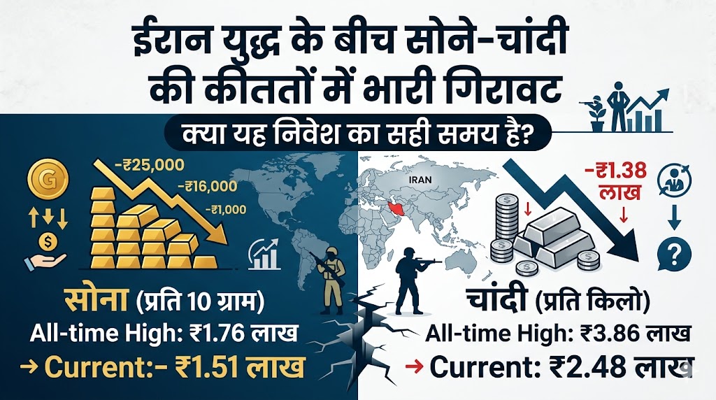 ईरान युद्ध के बीच सोने की कीमतों में भारी गिरावट: ₹25,000 सस्ता हुआ सोना, चांदी भी हुई धड़ाम! जानें क्या अब खरीदना सही है?
