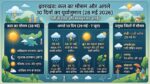 Jharkhand Weather Update: कल का मौसम 28 मई 2026 को कैसा रहेगा? धनबाद में 47 डिग्री के टॉर्चर के बाद IMD ने जारी किया भारी बारिश और मानसून का बड़ा अलर्ट!