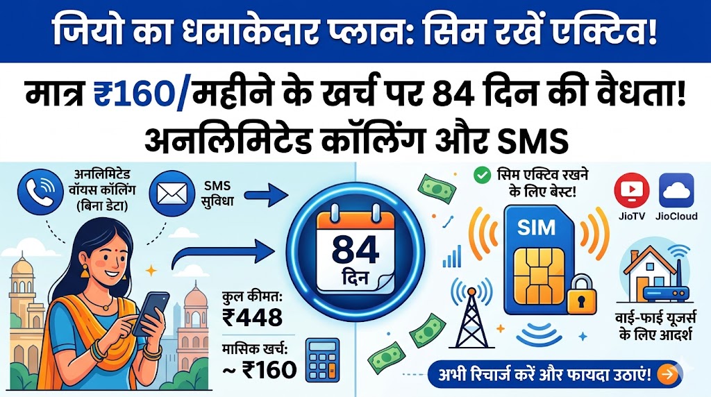 Jio Best Validity Plan: सिर्फ 160 रुपये महीने में 84 दिन तक सिम रहेगा एक्टिव, देखें सस्ता कॉलिंग प्लान