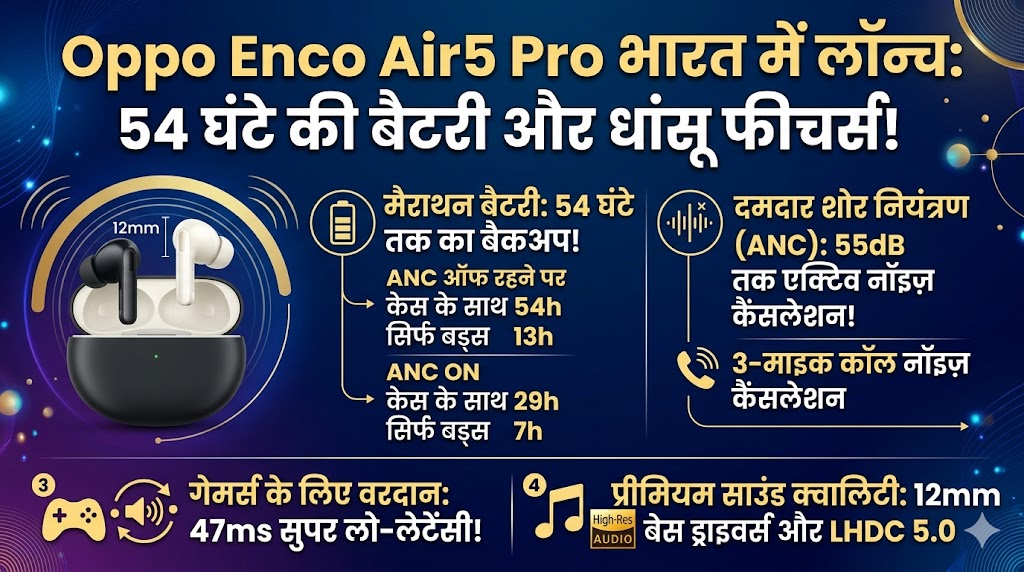 Oppo Enco Air5 Pro Price in India: ओप्पो ने लॉन्च किए 54 घंटे बैटरी और 55dB ANC वाले सबसे सस्ते ईयरबड्स, फीचर्स देख उड़ जाएंगे होश!