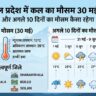 हिमाचल प्रदेश में भारी बदलाव: कल का मौसम 30 मई 2026 को देगा बड़ा झटका, अगले 10 दिनों तक शिमला से मनाली तक मौसम वैज्ञानिक भी हैरान!