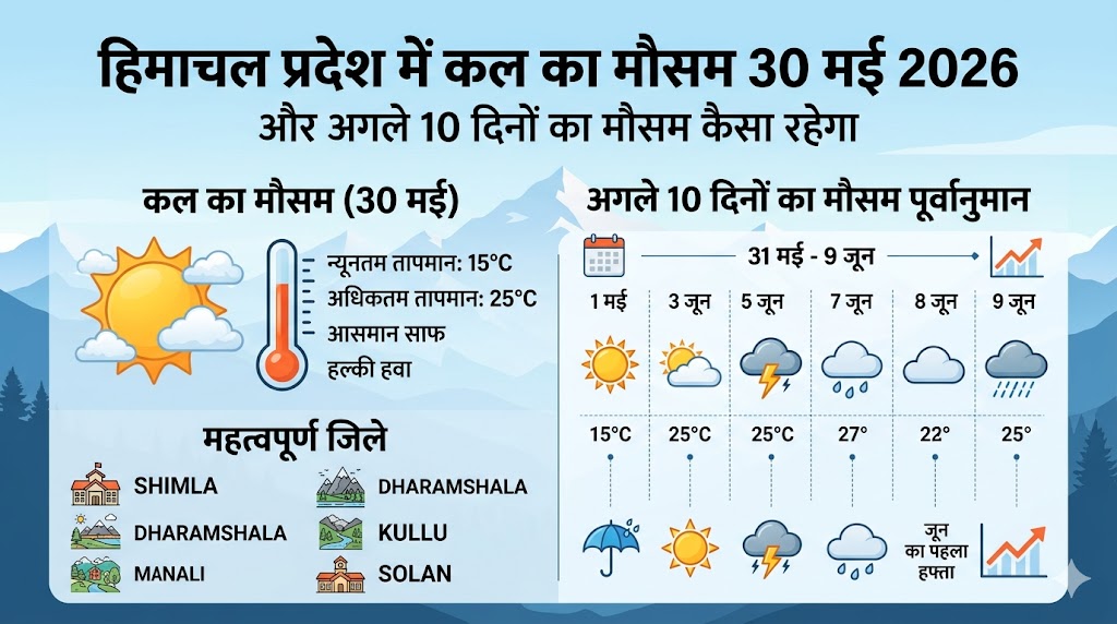 हिमाचल प्रदेश में भारी बदलाव: कल का मौसम 30 मई 2026 को देगा बड़ा झटका, अगले 10 दिनों तक शिमला से मनाली तक मौसम वैज्ञानिक भी हैरान!