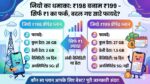 Jio का धमाका: मात्र 1 रुपये के फेर में बदल गई पूरी कहानी, 198 बनाम 199 रुपये वाले प्लान में कौन सा है आपके लिए बेस्ट?