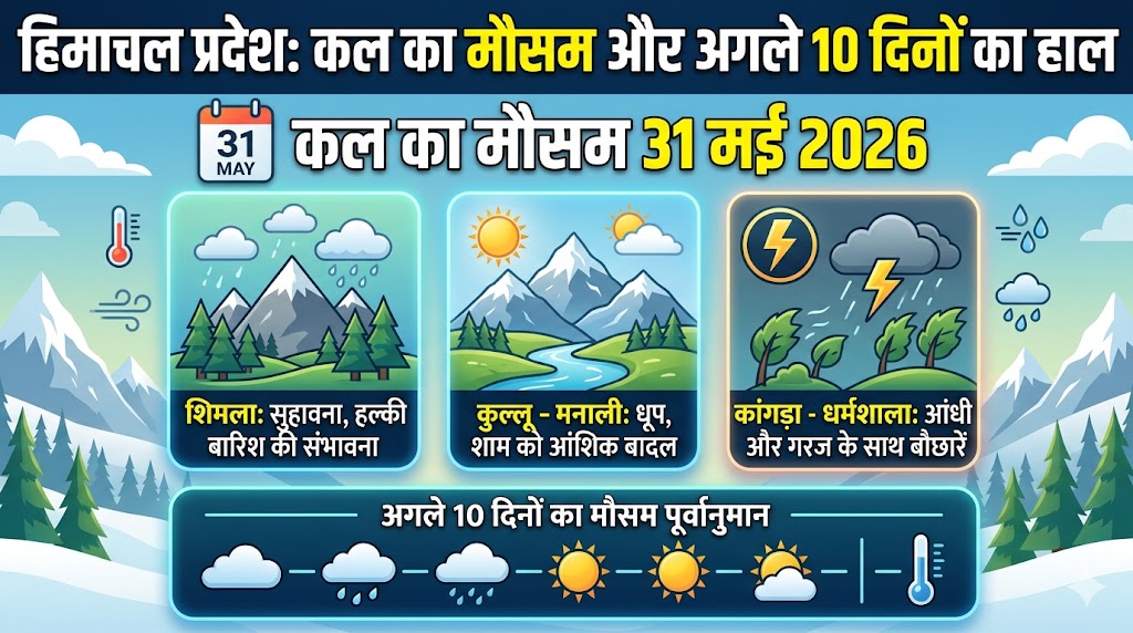 हिमाचल प्रदेश में कल का मौसम 31 मई 2026: क्या भारी बारिश और आंधी से बदलेगा मौसम का मिजाज? जानें अगले 10 दिनों का पूरा हाल