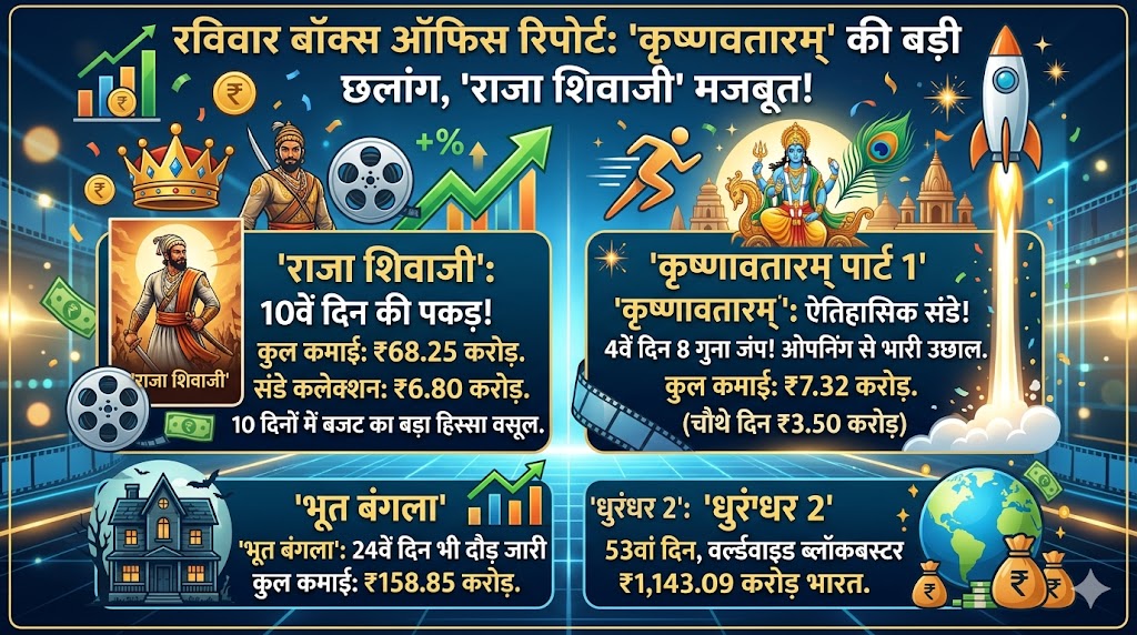 Sunday Box Office Report: राजा शिवाजी की धाकड़ कमाई, कृष्णावतारम् ने रविवार को रचा इतिहास