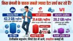 Jio, Airtel या Vi: जानिए किस कंपनी के ग्राहक उड़ा रहे हैं सबसे ज्यादा इंटरनेट डेटा, रिपोर्ट ने उड़ाए होश!