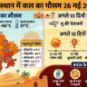 राजस्थान में कल का मौसम 26 मई 2026: आसमान से बरसेगी आग, IMD ने जारी किया भयंकर लू का रेड अलर्ट, जानें अगले 10 दिनों का हाल!
