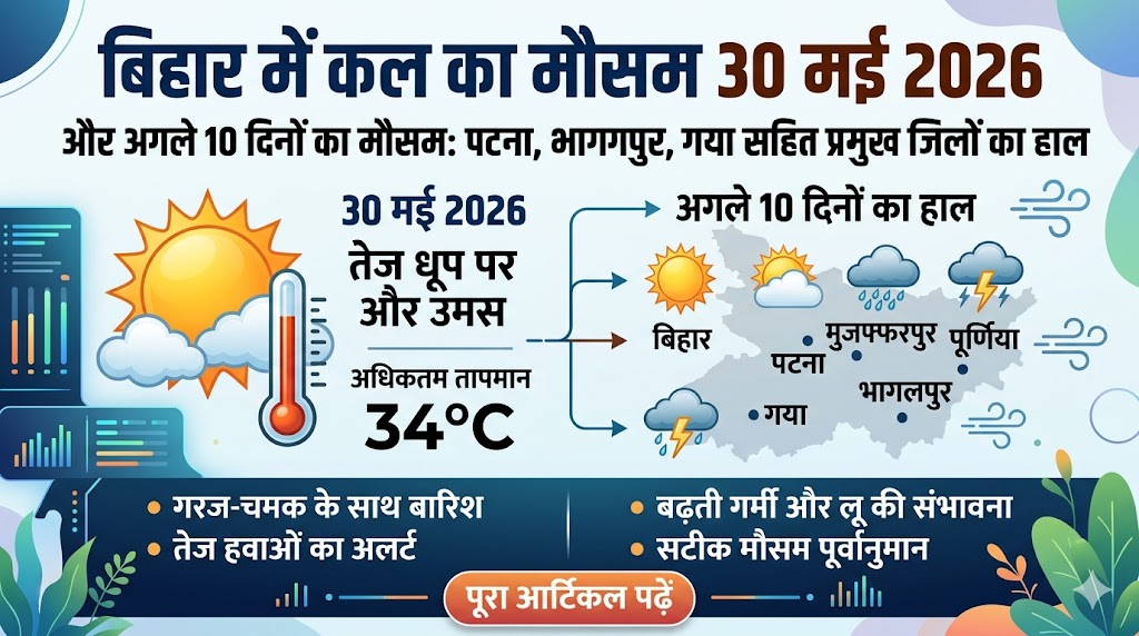 कल का मौसम 30 मई 2026