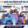 Pulsar और Unicorn को पछाड़ इस TVS बाइक ने मचाया गदर, ग्राहकों की लगी लंबी कतारें, देखें टॉप 10 लिस्ट