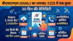 BSNL 225 Plan: Jio-Airtel की बत्ती गुल! मात्र ₹225 में 30 दिन तक रोज 2.5GB डेटा और सब कुछ फ्री, तुरंत कराएं रिचार्ज