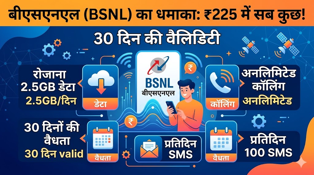 BSNL 225 Plan: Jio-Airtel की बत्ती गुल! मात्र ₹225 में 30 दिन तक रोज 2.5GB डेटा और सब कुछ फ्री, तुरंत कराएं रिचार्ज