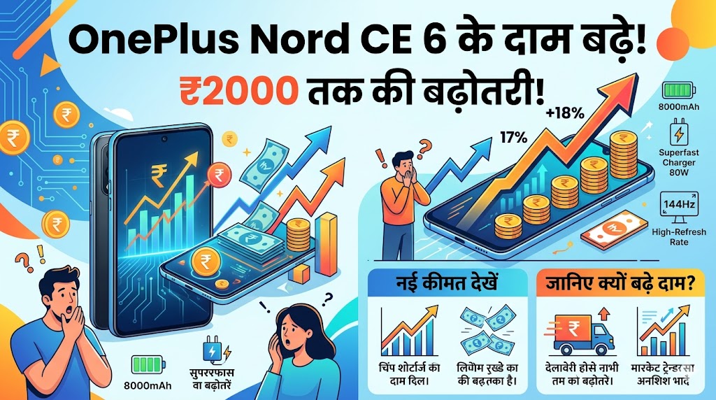 OnePlus Nord CE 6 Price Hiked Again: वनप्लस के इस बेस्टसेलर 5G फोन की कीमत में फिर लगी आग, खरीदने से पहले देखें नई रेट लिस्ट