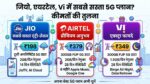 Jio vs Airtel vs Vi Cheapest 5G Plan: जियो ने मात्र ₹198 में निकाला सबसे सस्ता अनलिमिटेड 5G प्लान, एयरटेल-Vi के छूटे पसीने