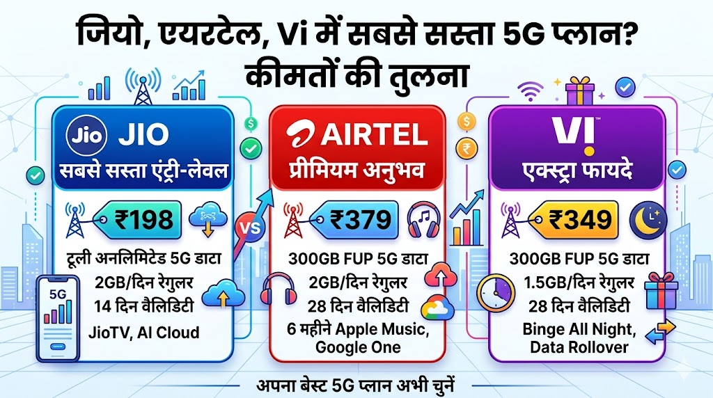 Jio vs Airtel vs Vi Cheapest 5G Plan: जियो ने मात्र ₹198 में निकाला सबसे सस्ता अनलिमिटेड 5G प्लान, एयरटेल-Vi के छूटे पसीने
