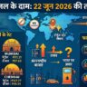 Petrol Diesel Price Today 22 June 2026