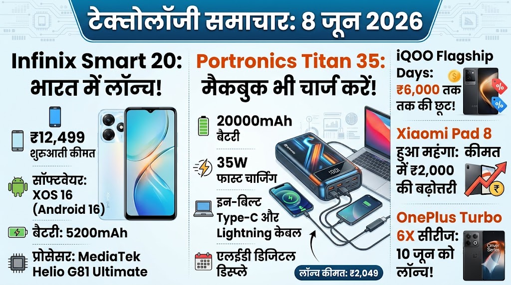 Infinix Smart 20 भारत में लॉन्च: मात्र ₹12,499 में 5200mAh बैटरी और Android 16 का डबल धमाका, Portronics लाया 20,000mAh का पावरबैंक और iQOO सेल में भारी छूट