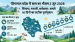 हिमाचल प्रदेश में कल का मौसम 2 जून 2026: शिमला, मनाली से चंबा तक मौसम विभाग का बड़ा अलर्ट, जाने अगले 10 दिनों का हाल