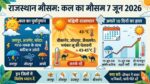Rajasthan Weather Update: कल का मौसम 7 जून 2026 को कैसा रहेगा? देखें अगले 10 दिनों का मौसम और जिलों की सूची