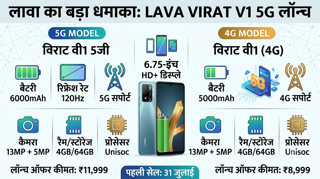 Lava Virat V1 5G Price India: 6000mAh बैटरी और 120Hz डिस्प्ले वाला सस्ता 5G फोन लॉन्च, देखें कीमत