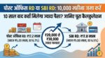 Post Office RD vs SBI RD