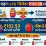 LPG Price Today: बड़ा धमाका! आज से ₹183.50 सस्ता हुआ LPG सिलेंडर, दिल्ली, पटना से लखनऊ तक देखें अपने शहर के नए रेट्स