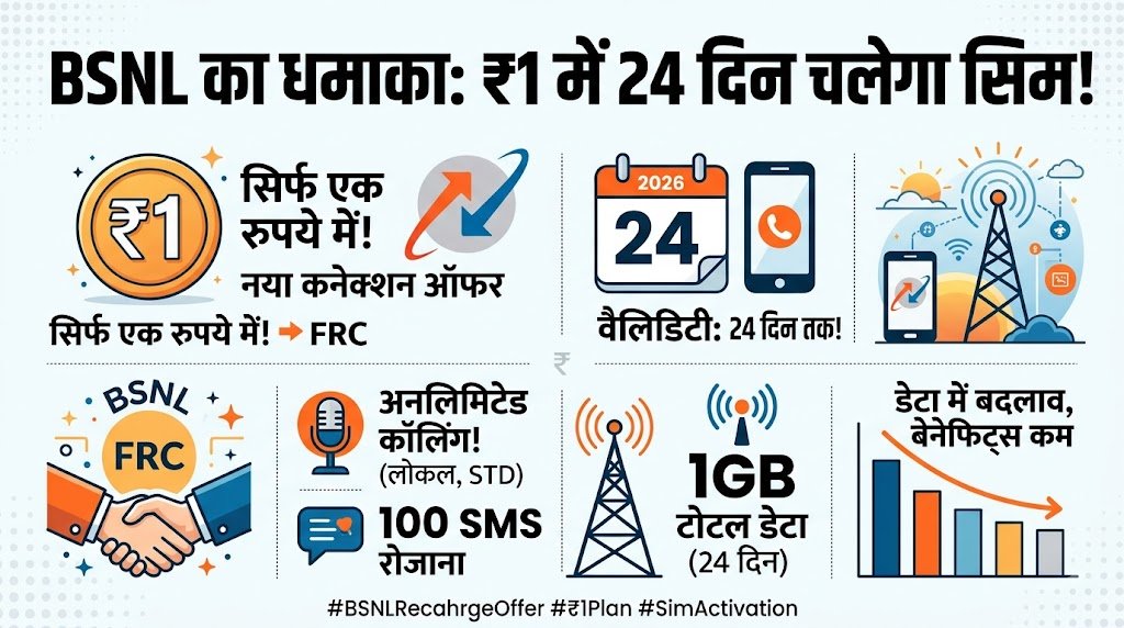 BSNL 1 Rupee Plan 2026